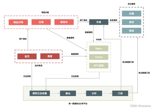 如何設(shè)計(jì)一個秒殺系統(tǒng)03 二八原則 有針對性地處理好系統(tǒng)的 熱點(diǎn)數(shù)據(jù)