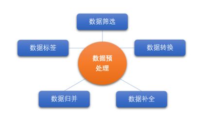 安全態(tài)勢感知與機(jī)器學(xué)習(xí) 數(shù)據(jù)預(yù)處理與特征工程的關(guān)鍵角色